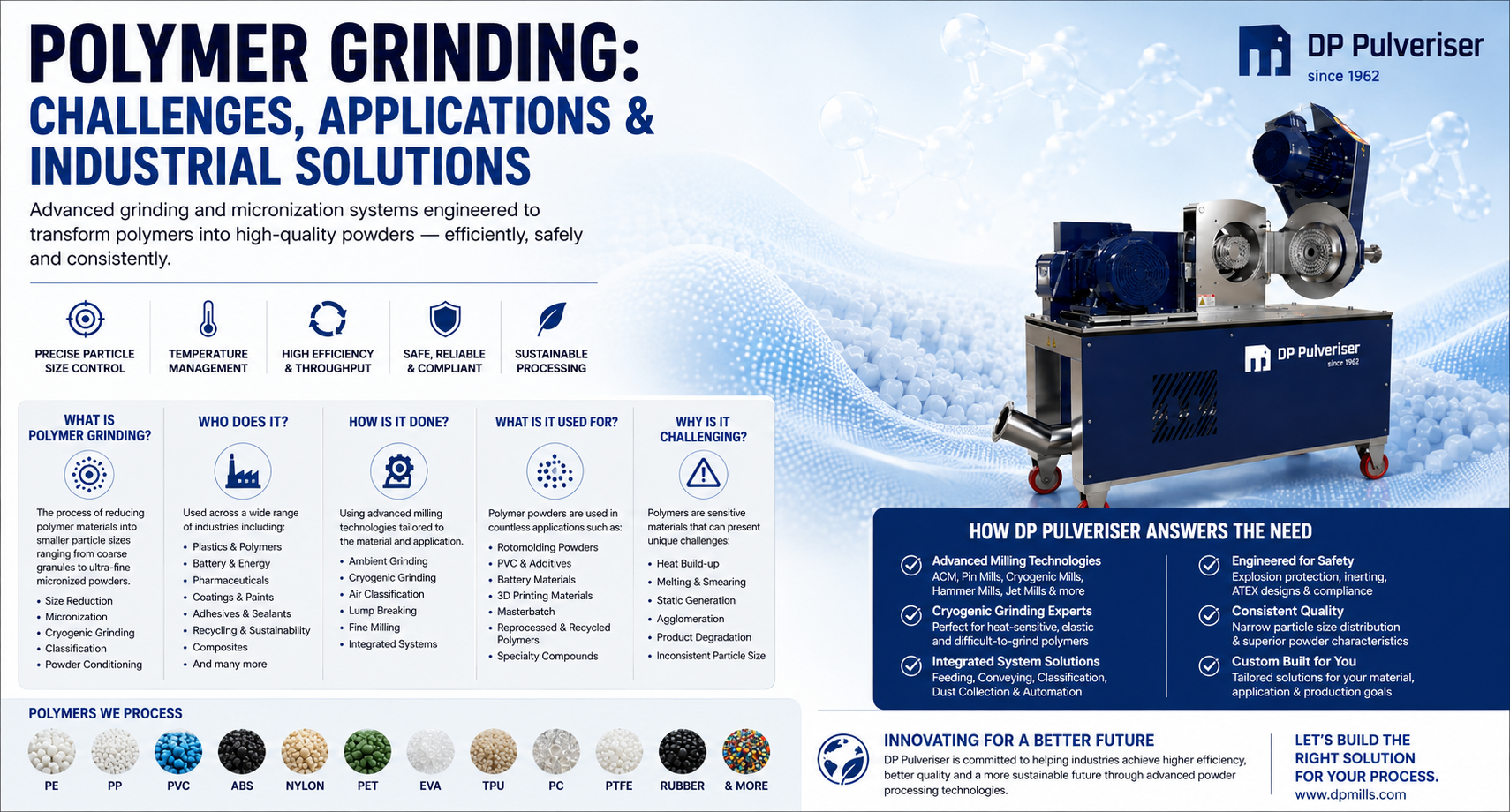 Banner for DP Pulveriser about polymer grinding: large title, left text, blue grinding machine on the right with logo and molecular background.