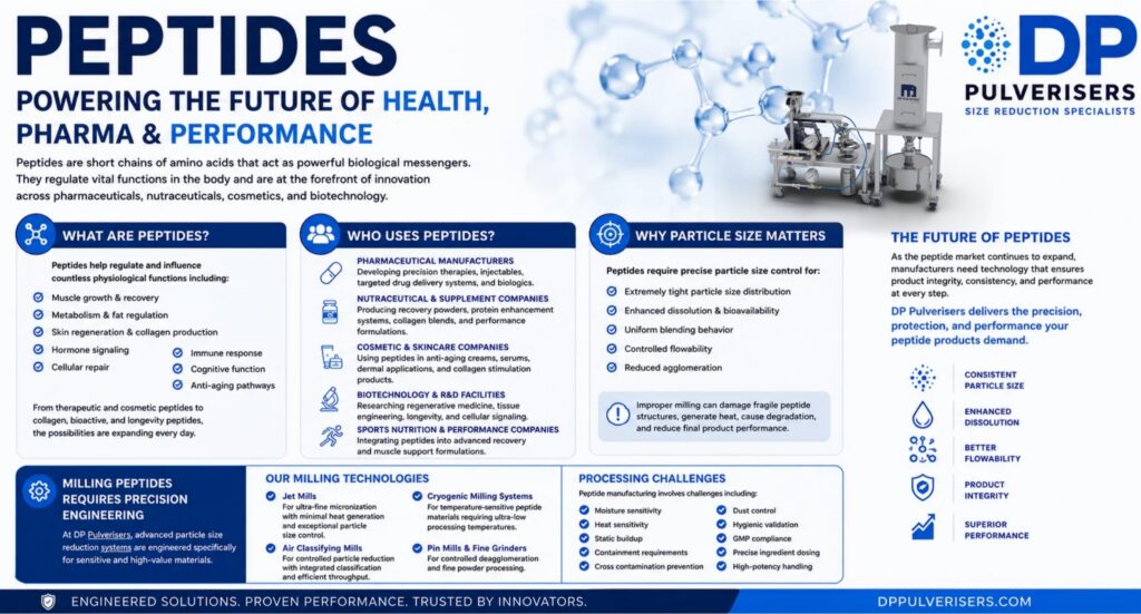 Wide infographic banner about peptides powering health, pharma, and performance, with blue text and machinery image on the right edge.
