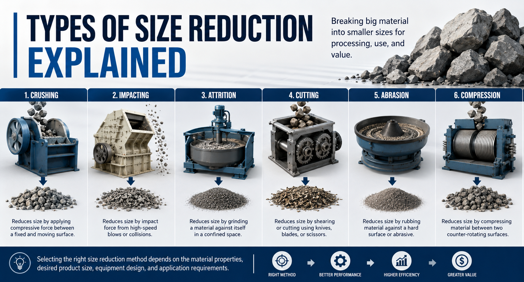 Infographic showing six size-reduction methods from crushing to compression with corresponding equipment and resulting material piles.",