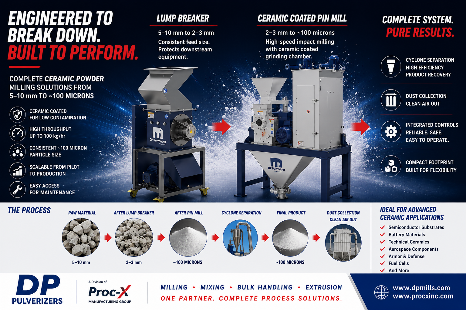 Industrial infographic showing a two-step ceramic powder milling process from raw material to final product, with labeled machines, icons, and a bold slogan: 'Engineered to Break Down. Built to Perform.'